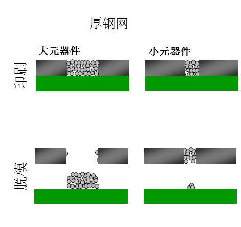 如果鋼網(wǎng)開孔面積比率達(dá)不到要求（鋼網(wǎng)太厚），就會(huì)出現(xiàn)下圖的情況