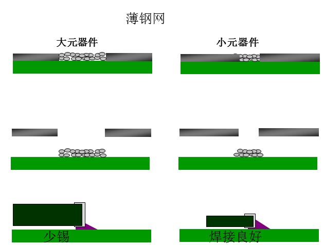 最直接的解決方案是降低鋼網(wǎng)的厚度，增加開孔面積比率