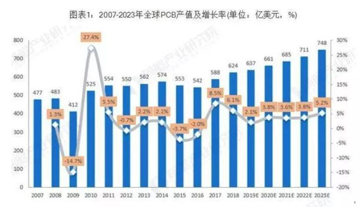 據(jù)Prismark預(yù)測，未來五年全球PCB市場將保持溫和增長，物聯(lián)網(wǎng)、汽車電子、工業(yè)4.0、云端服務(wù)器、存儲設(shè)備等將成為驅(qū)動PCB需求增長的新方向。