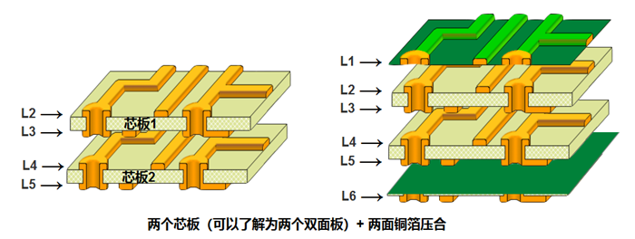 多層板內(nèi)層壓合偏差的影響。以六層板為例，兩個(gè)芯板+銅箔壓合組成六層板