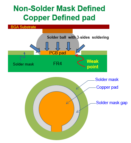 什么是 NSMD (Non-Solder Mask Defined)，非防焊限定焊墊，銅箔獨立焊墊