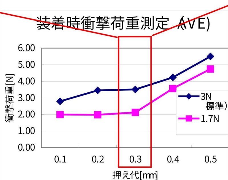 SMT貼片壓力過小，元器件焊端或引腳浮在焊膏表面，焊膏粘不住元器件