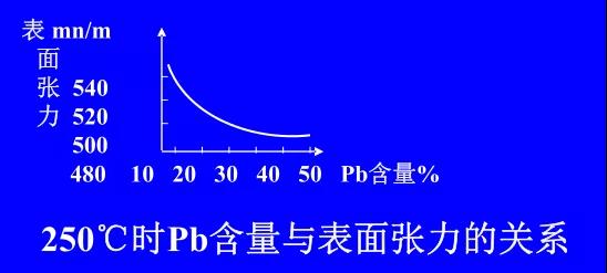 在Sn-PbPCBA焊料中增加鉛的含量，當Pb的含量達到37％時，表面張力明顯減小