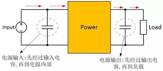 為確保穩(wěn)定的輸入/輸出電壓，增加輸入/輸出電容器